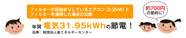 フィルターが目詰まりしているエアコン(2.2kW)とフィルターを清掃した場合の比較 フィルターが目詰まりしているエアコン(2.2kW)とフィルターを清掃した場合の比較