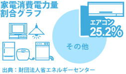 家電消費電力量割合グラフ 家電消費電力量割合グラフ